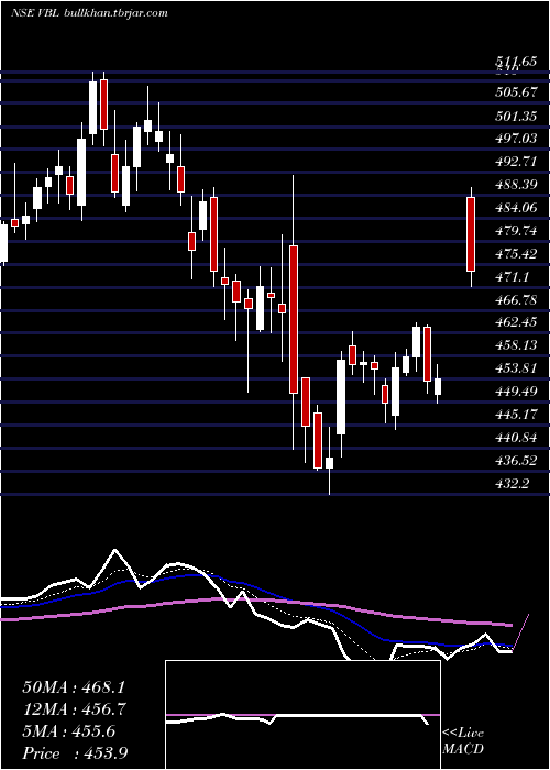  Daily chart VarunBeverages