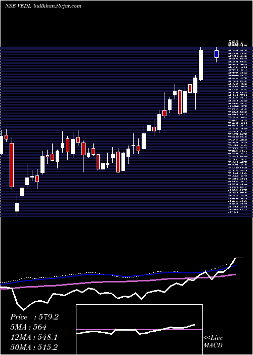 weekly chart Vedanta