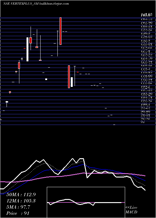  Daily chart VertexplusTechnologies