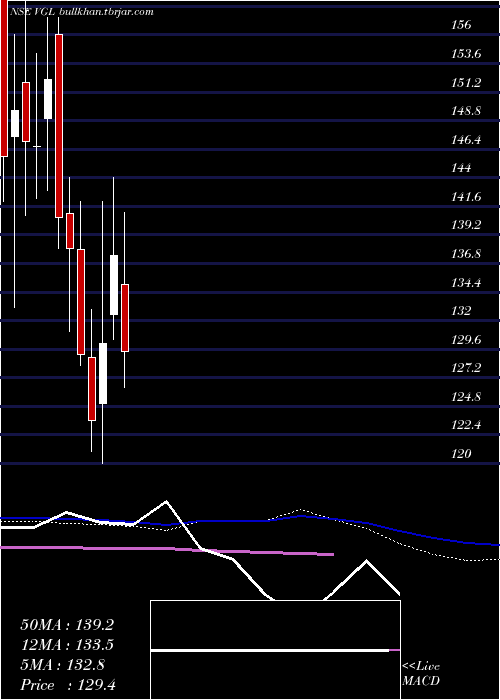  weekly chart VarveeGlobal