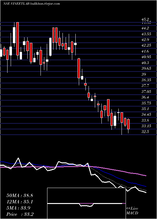  Daily chart VineetLaboratories