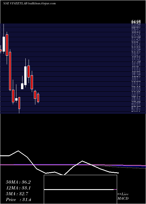  monthly chart VineetLaboratories