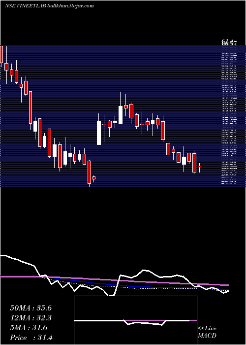  weekly chart VineetLaboratories