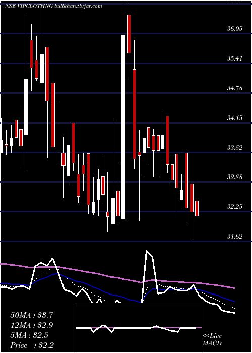  Daily chart VipClothing