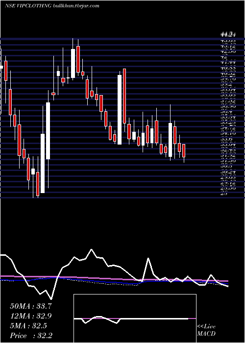  weekly chart VipClothing