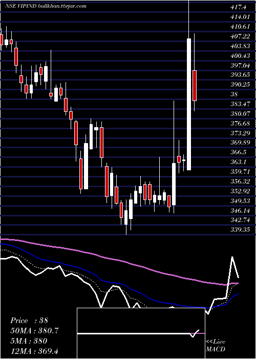  Daily chart VipIndustries