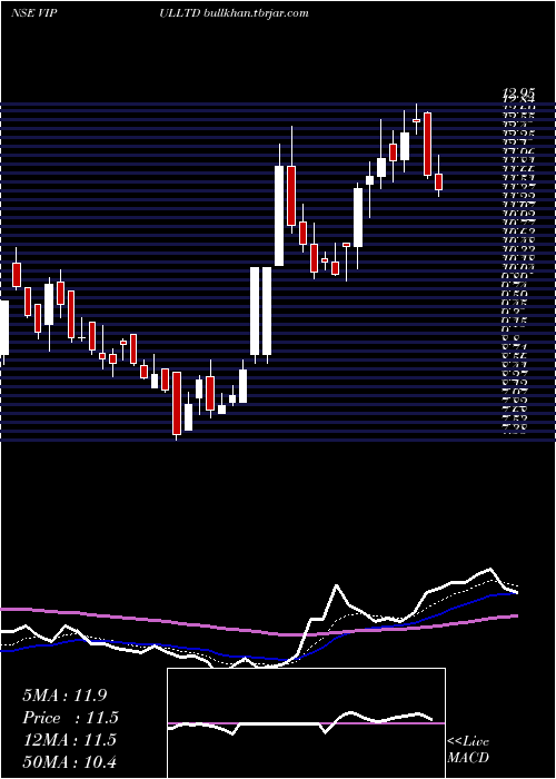  Daily chart Vipul