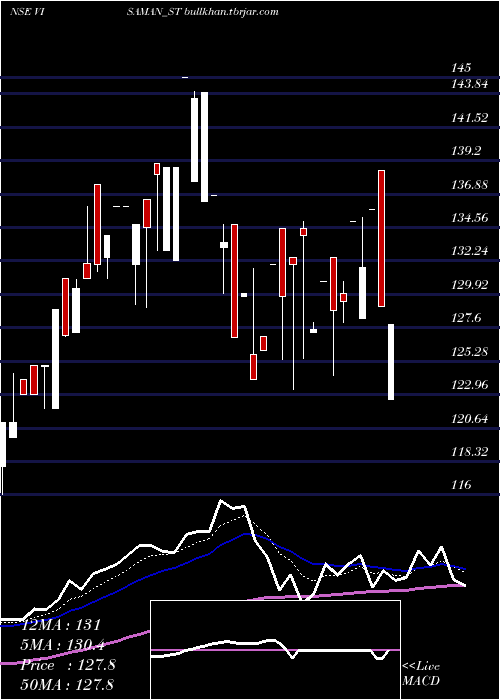  Daily chart VisamanGlobal