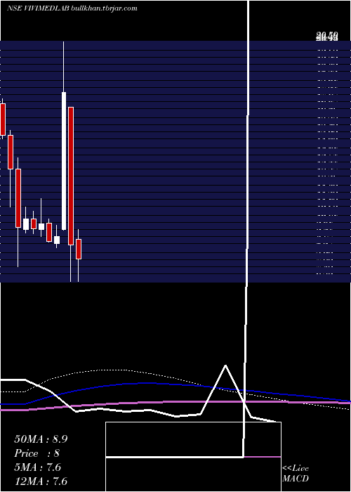  monthly chart VivimedLabs