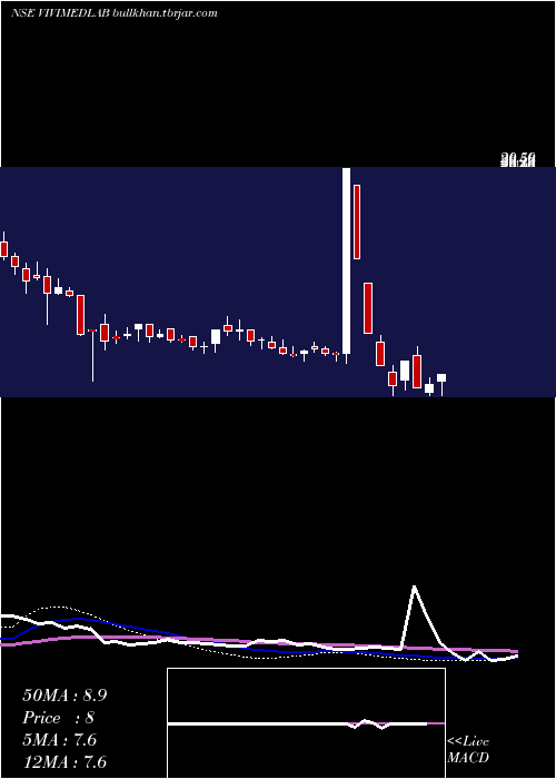  weekly chart VivimedLabs