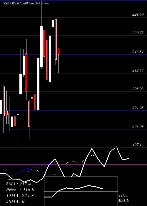  Daily chart ViyashScientific