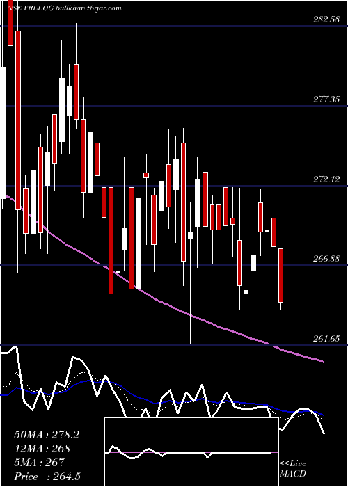  Daily chart VrlLogistics