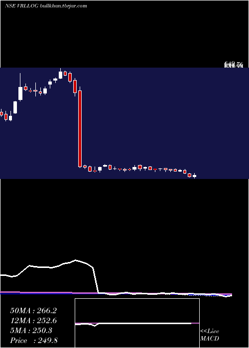  weekly chart VrlLogistics