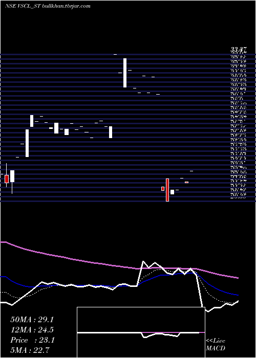  Daily chart VadivarheSpclty