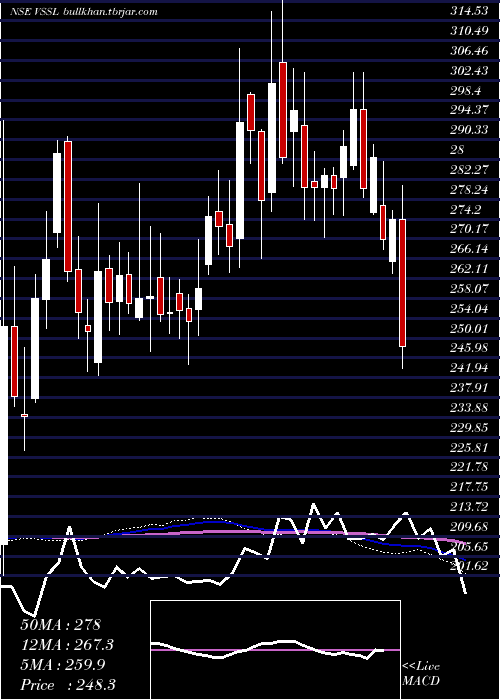  weekly chart VardhmanSpecial