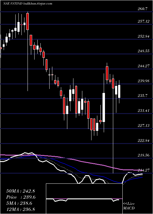  Daily chart VstIndustries