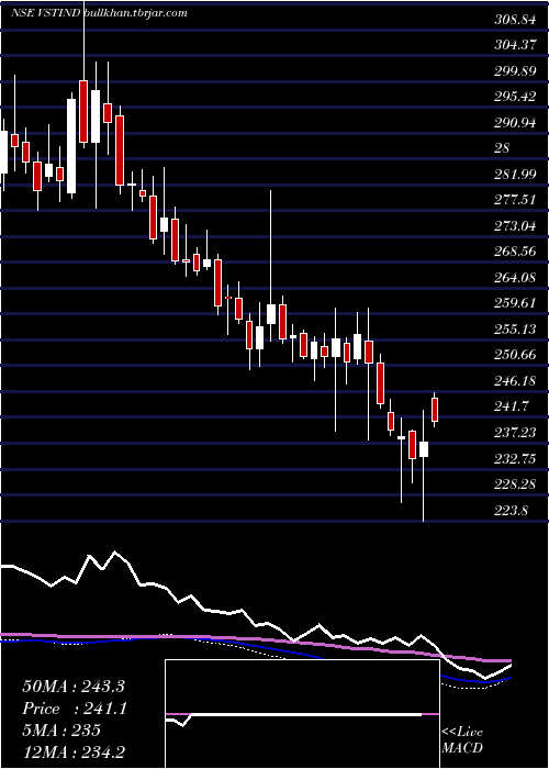  weekly chart VstIndustries