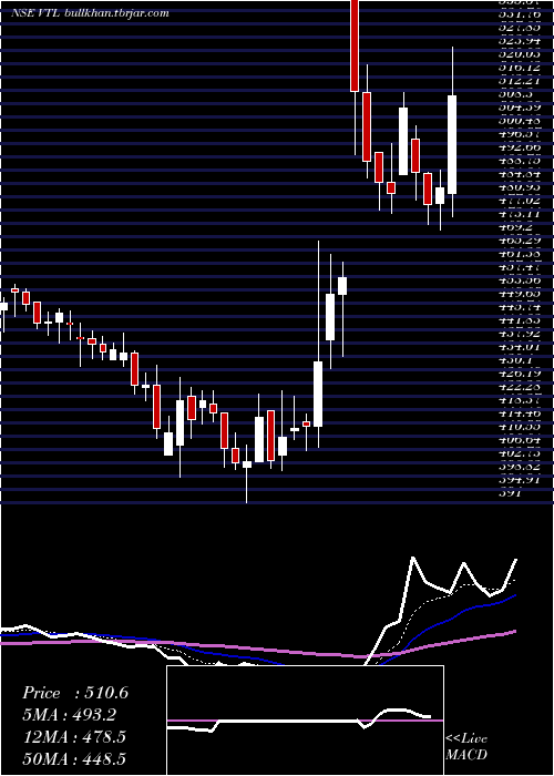 Daily chart VardhmanTextiles
