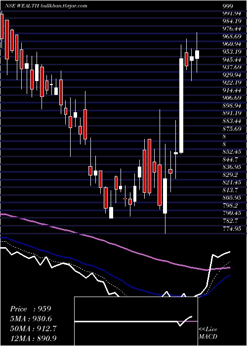  Daily chart WealthFirst