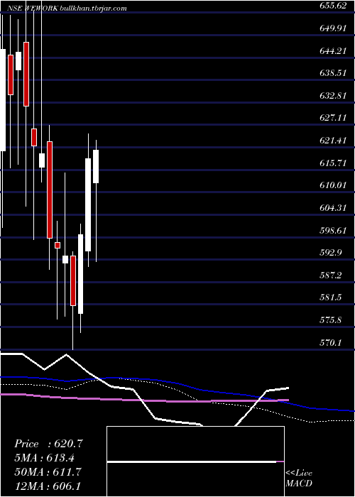  weekly chart WeworkIndia