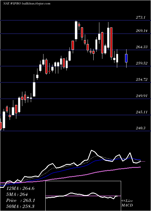  Daily chart Wipro