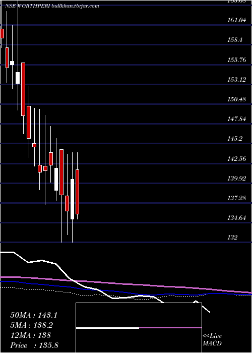  weekly chart WorthPeripherals