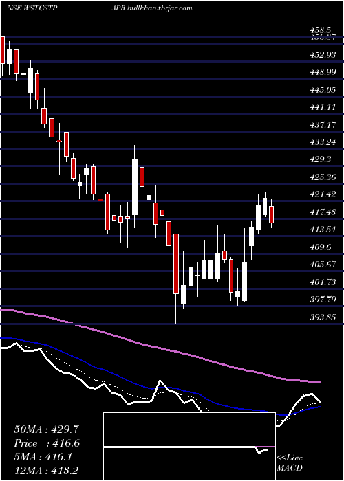  Daily chart WestCoast