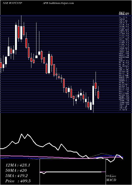  weekly chart WestCoast