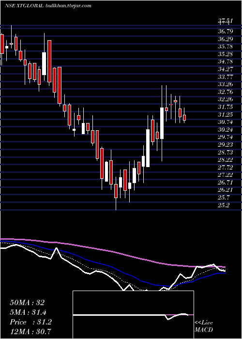  Daily chart XtglobalInfotech