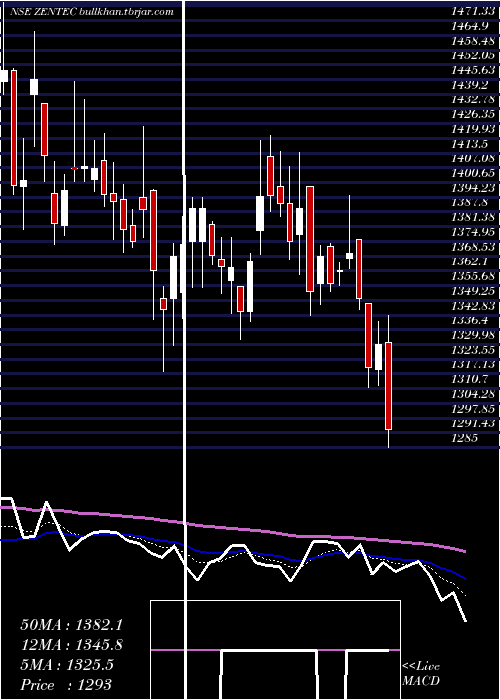  Daily chart ZenTechnologies