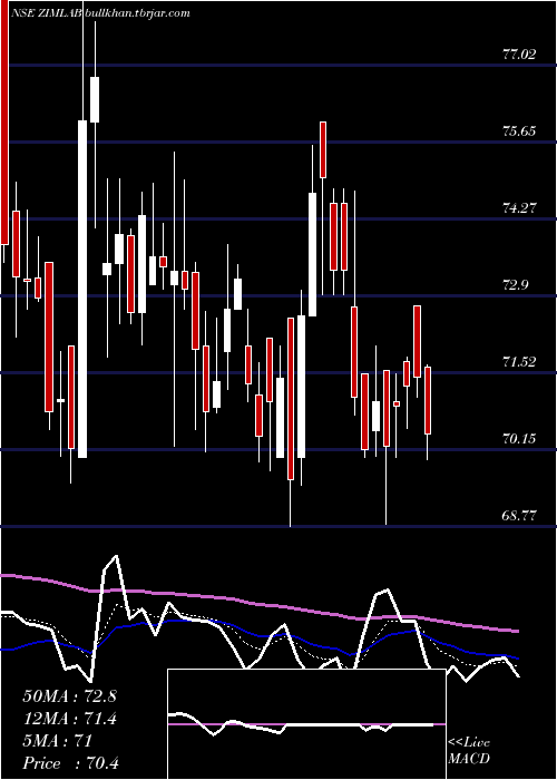  Daily chart ZimLaboratories