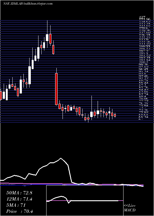  weekly chart ZimLaboratories