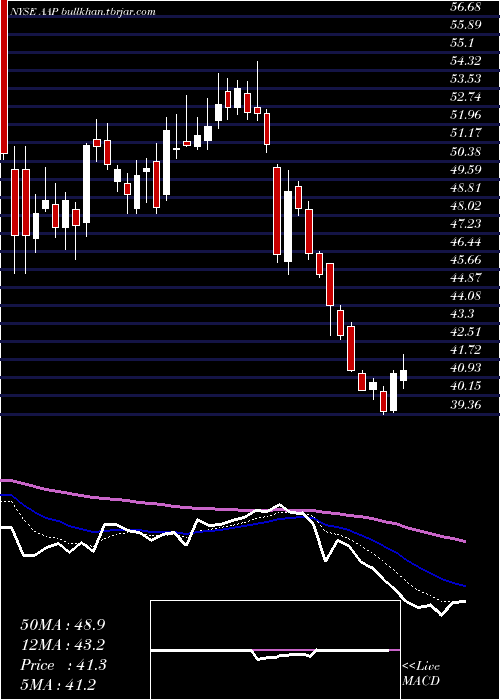 Daily chart AdvanceAuto