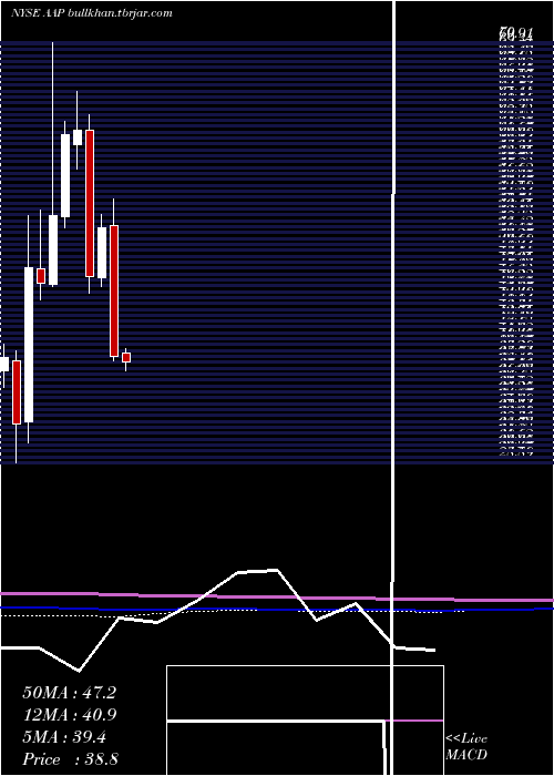  monthly chart AdvanceAuto