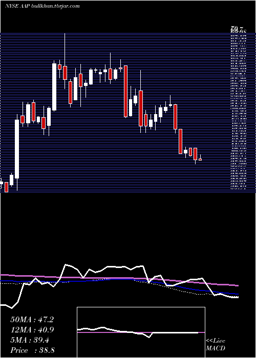  weekly chart AdvanceAuto