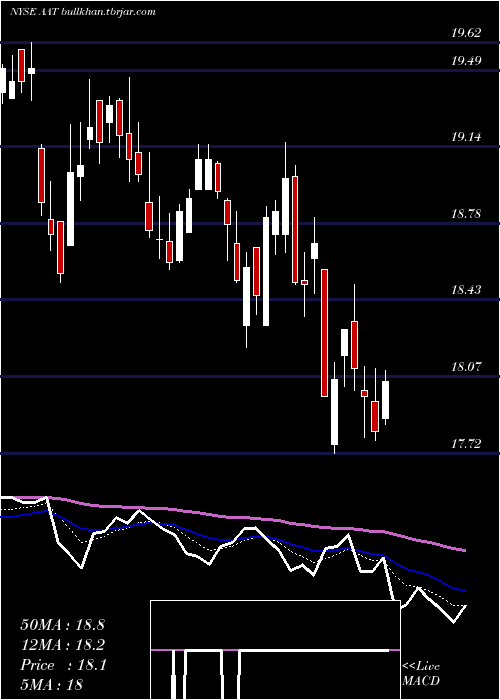  Daily chart AmericanAssets