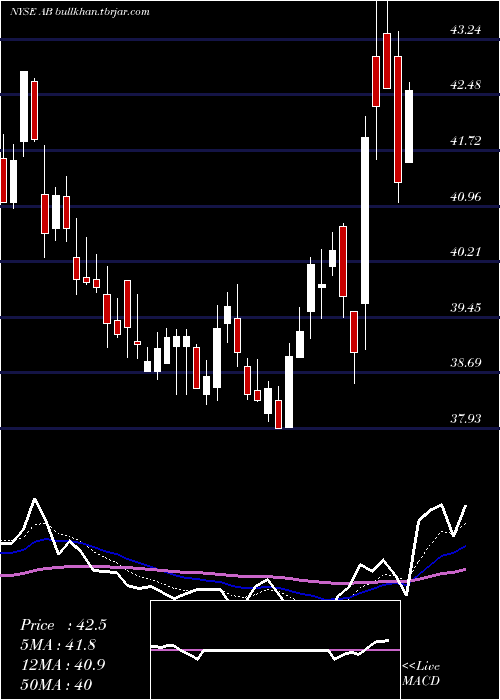  Daily chart AlliancebernsteinHolding