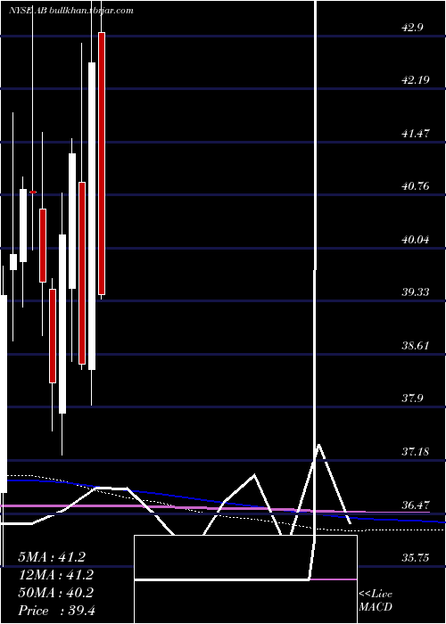  monthly chart AlliancebernsteinHolding