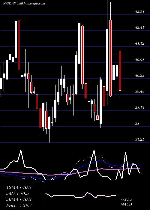  weekly chart AlliancebernsteinHolding