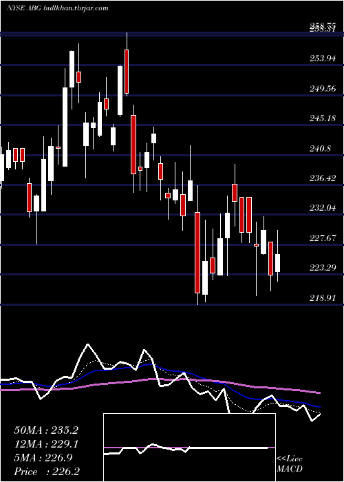  Daily chart AsburyAutomotive
