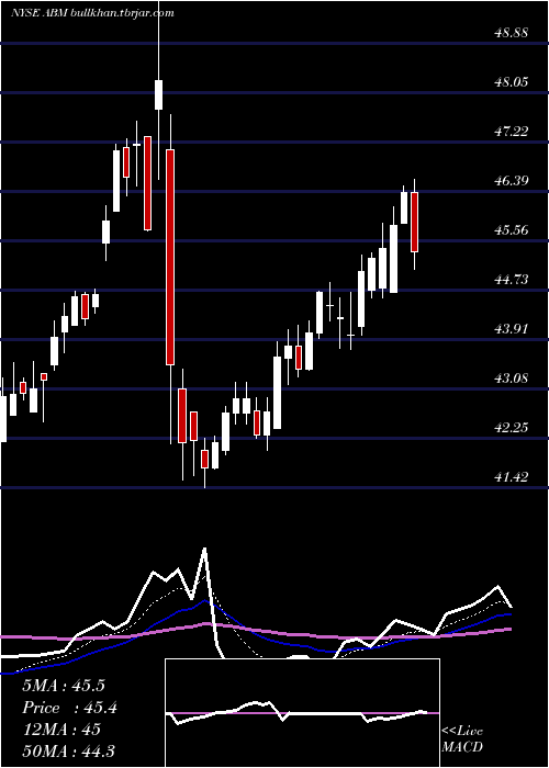  Daily chart AbmIndustries