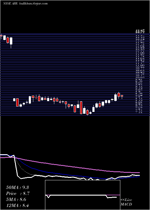  Daily chart BarrickGold