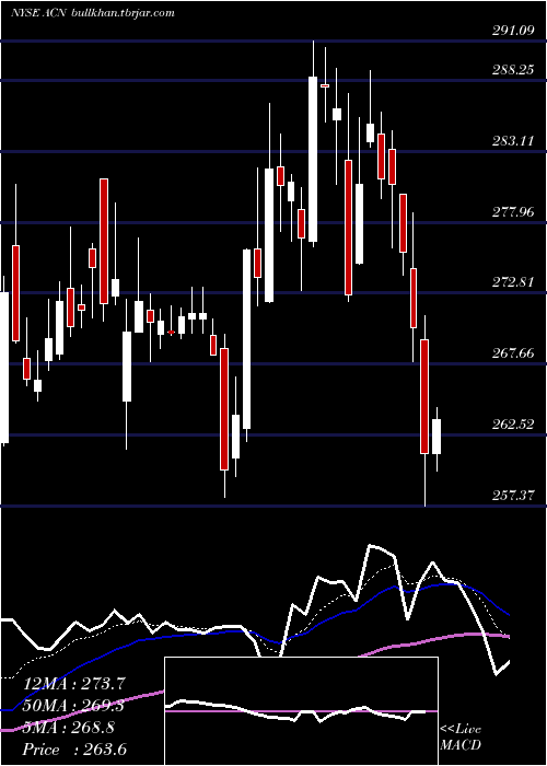  Daily chart AccenturePlc