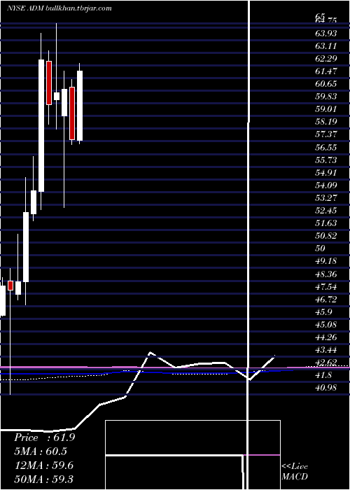  monthly chart ArcherDaniels