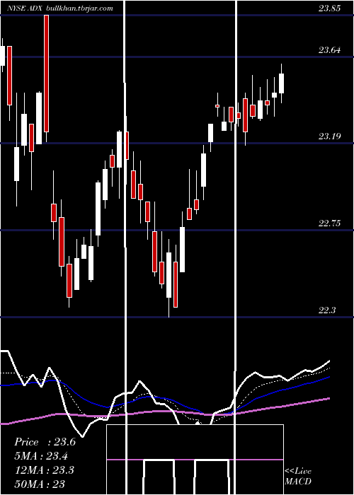  Daily chart AdamsDiversified