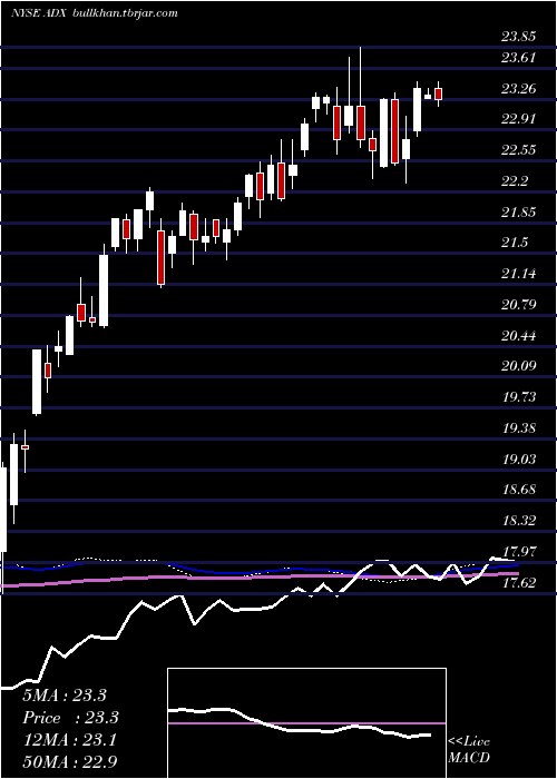 weekly chart AdamsDiversified
