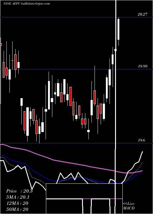  Daily chart AegonFunding