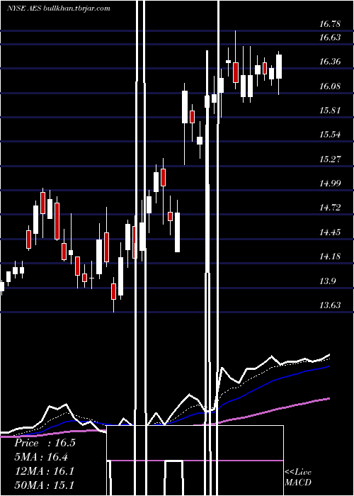  Daily chart AesCorporation
