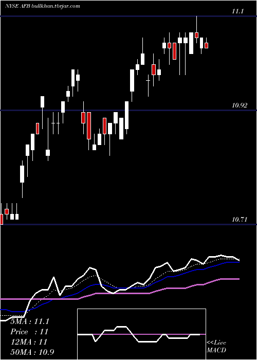  Daily chart AllianceNational