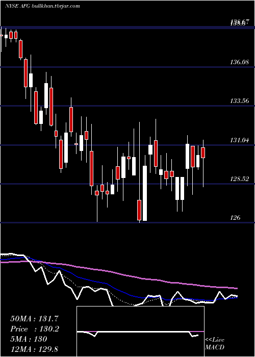  Daily chart AmericanFinancial